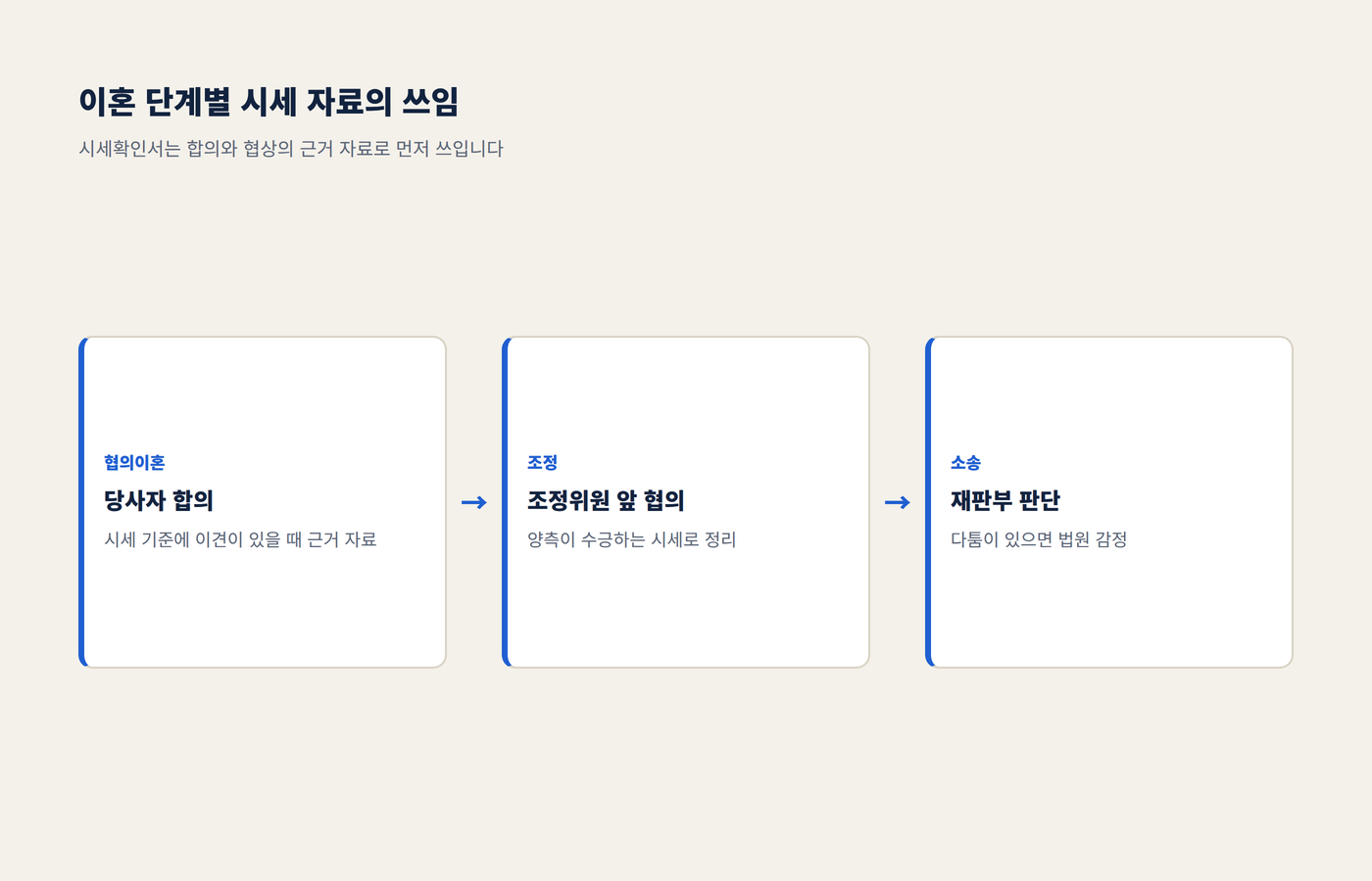 협의이혼, 조정, 소송 단계별 시세 자료의 쓰임을 정리한 이미지