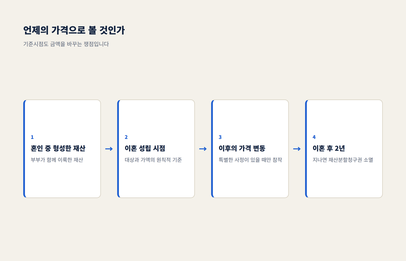 혼인 중 형성 재산, 이혼 성립 시점, 이후 가격 변동, 이혼 후 2년 기한을 순서대로 정리한 이미지