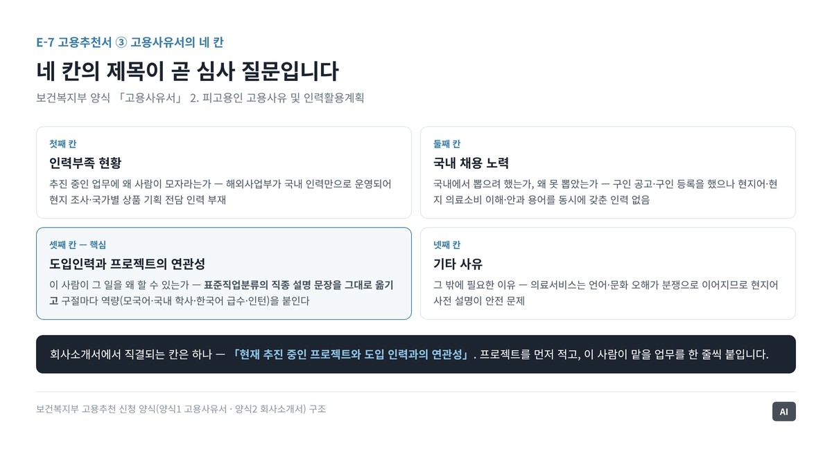 고용사유서의 네 칸인 인력부족 현황, 국내 채용 노력, 도입인력과 프로젝트의 연관성, 기타 사유를 한 장에 배치한 도식