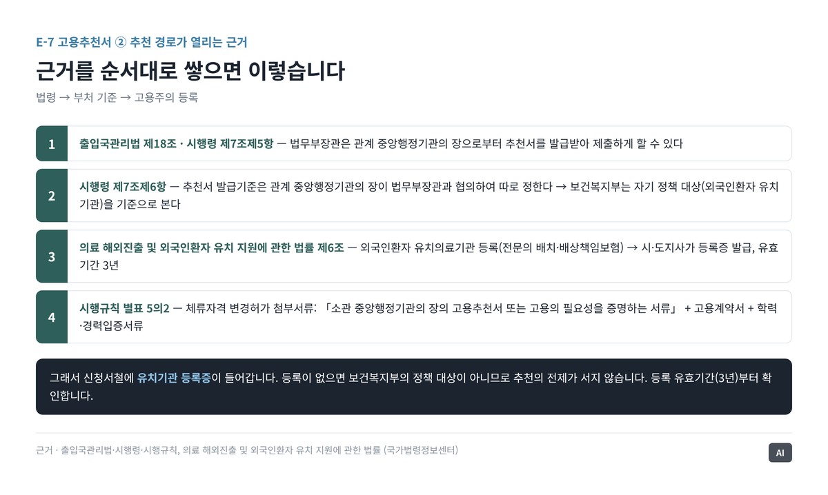 시행령의 추천서 발급기준 조항에서 부처별 기준을 거쳐 유치기관 등록으로 이어지는 근거 체인 도식