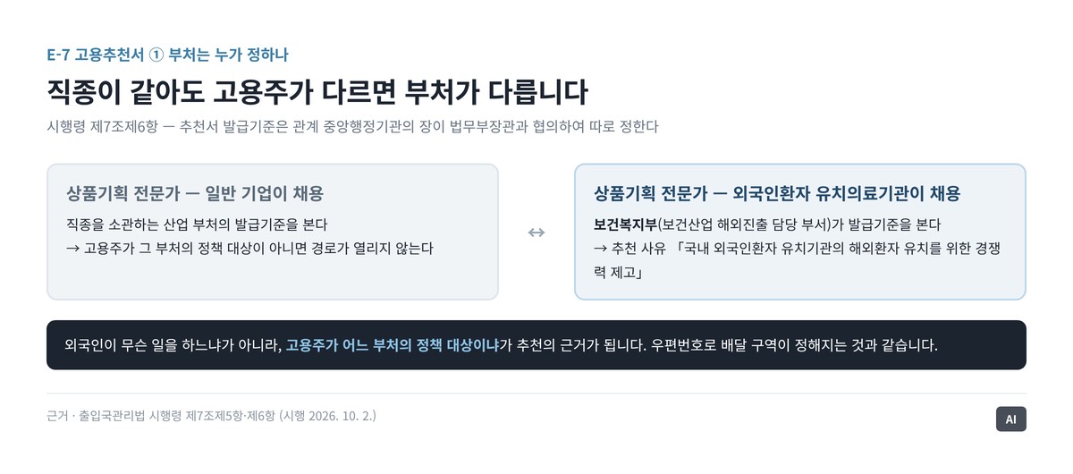 같은 직종이라도 고용주의 업종에 따라 고용추천서 발급 부처가 갈리는 구조를 보여주는 분기도