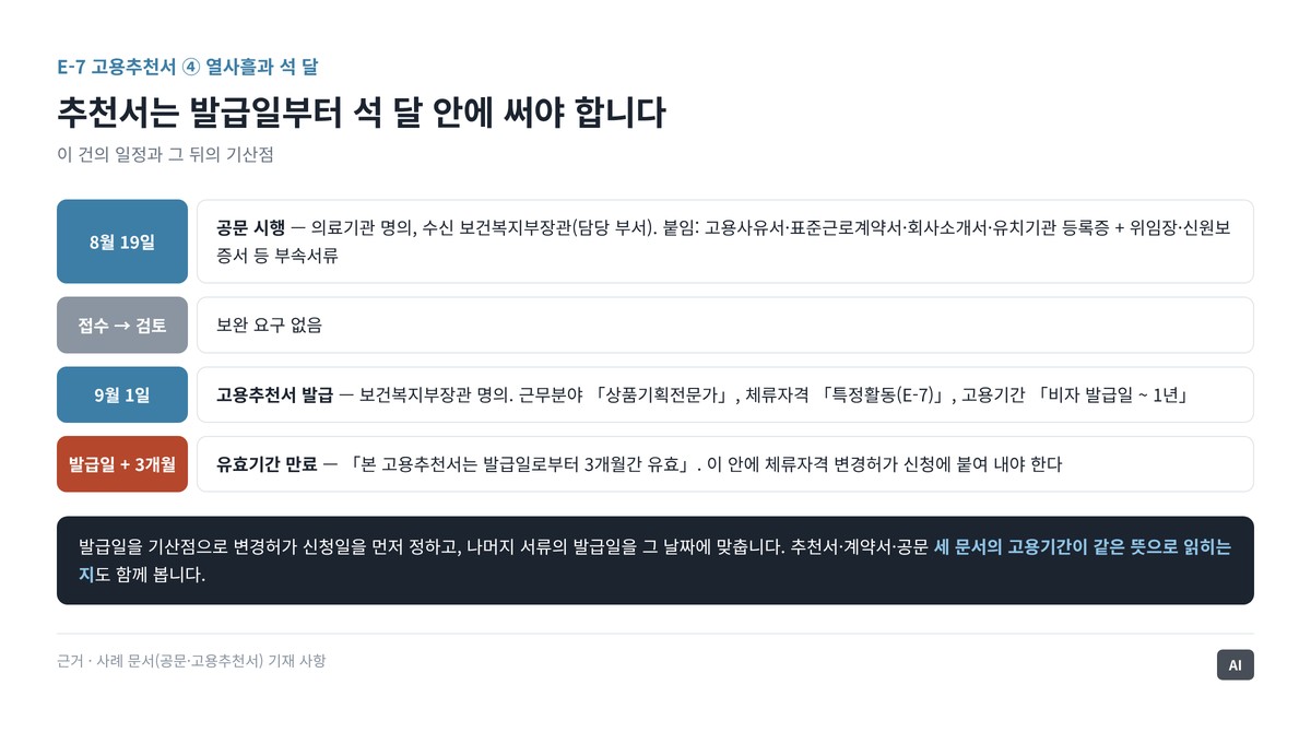 공문 시행일부터 추천서 발급일까지의 열사흘과 그 뒤 석 달의 유효기간 안에 해야 할 일을 표시한 타임라인