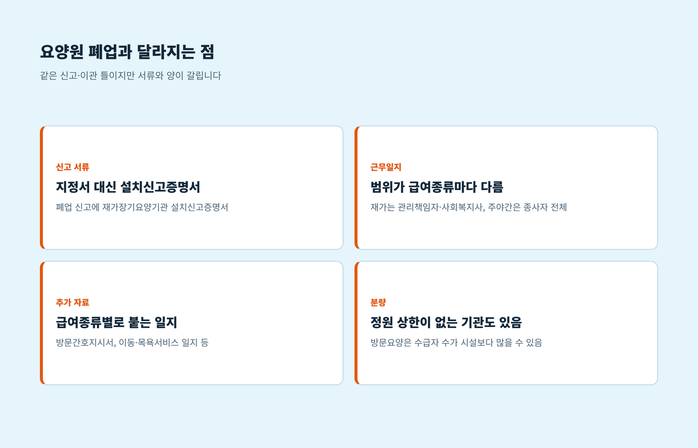 폐업 신고 서류, 근무일지 범위, 추가 일지, 분량이 요양원과 달라지는 점을 정리한 이미지