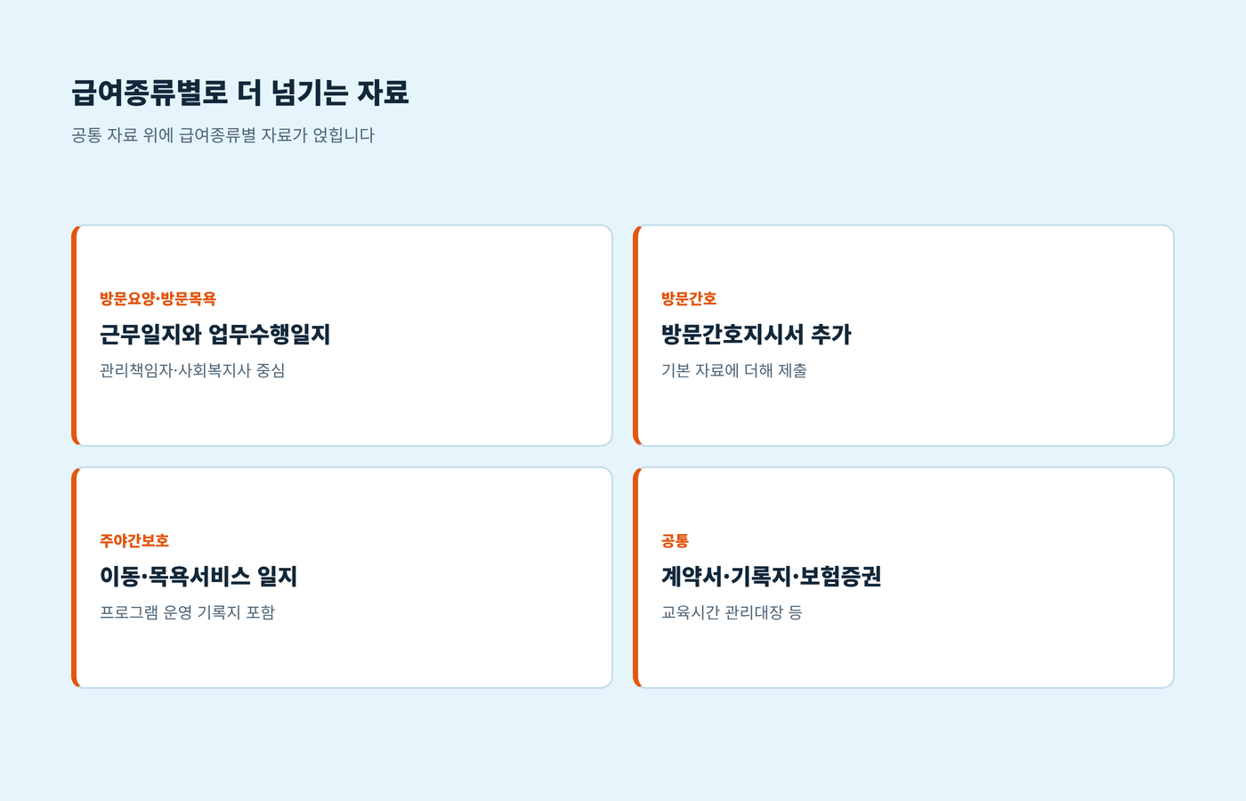 방문요양·방문목욕, 방문간호, 주야간보호, 공통 자료를 급여종류별로 정리한 이미지