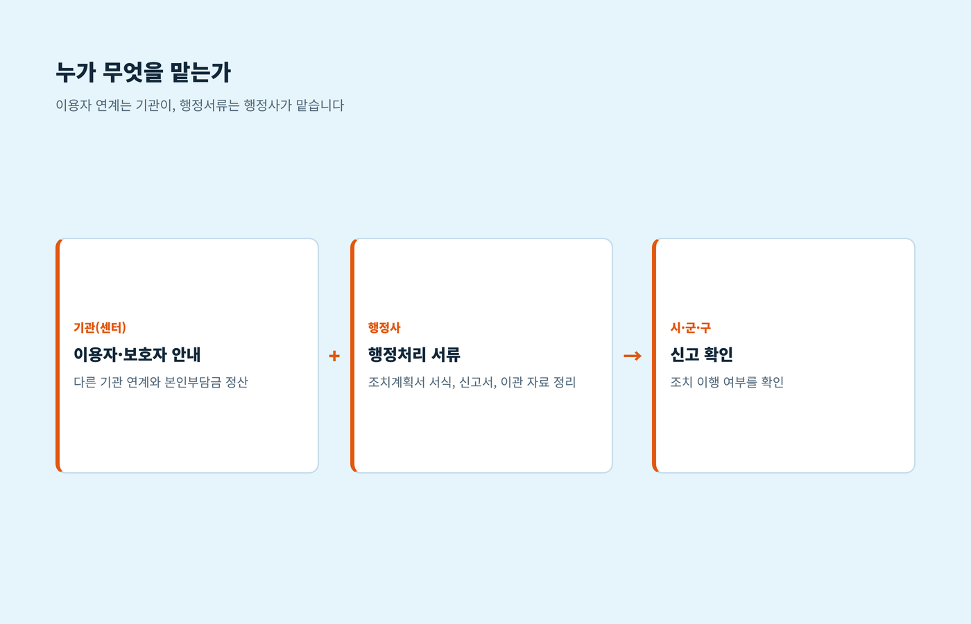 기관은 이용자 안내와 연계, 행정사는 행정처리 서류, 시·군·구는 이행 확인을 맡는다는 역할 분담 이미지