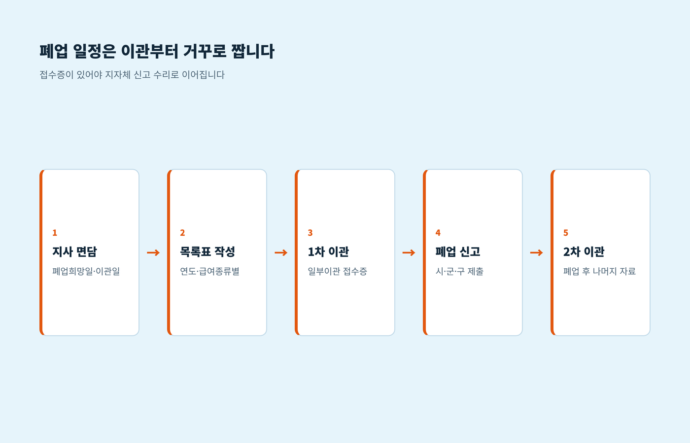 지사 면담, 목록표 작성, 1차 이관, 폐업 신고, 2차 이관 순서를 정리한 이미지