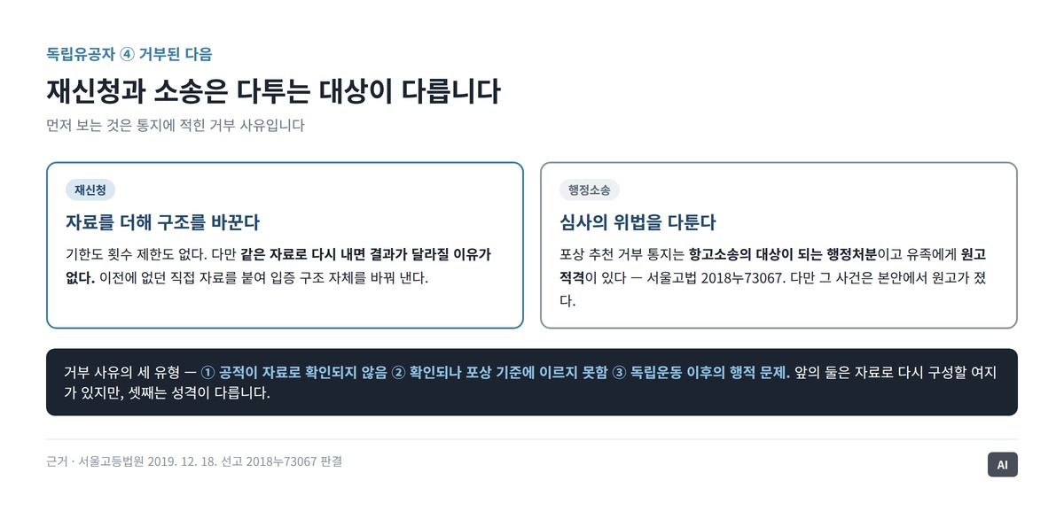 포상 거부 이후 재신청과 행정소송 두 갈래를 비교해 보여주는 도식