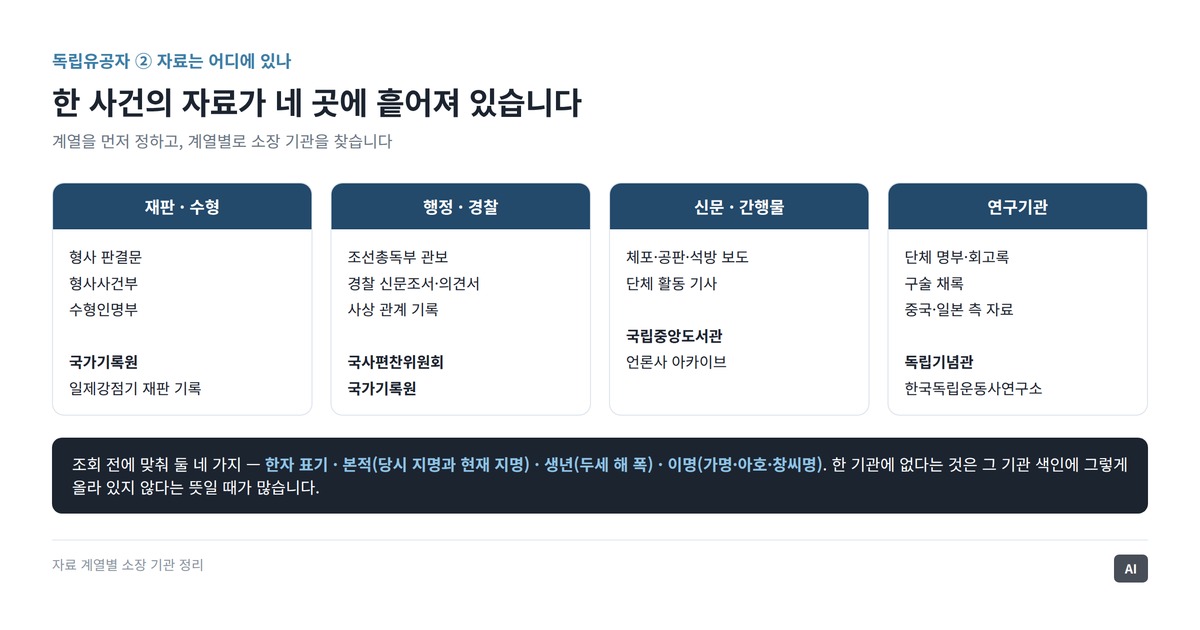 재판 기록, 행정·경찰 기록, 신문, 연구기관 소장 자료의 네 계열과 각 소장처를 묶은 도식