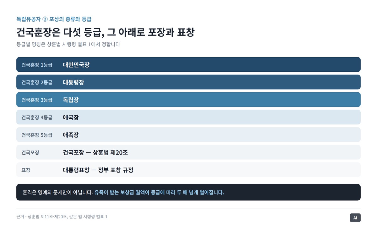 건국훈장 다섯 등급과 건국포장, 대통령표창을 위에서 아래로 배열한 등급표