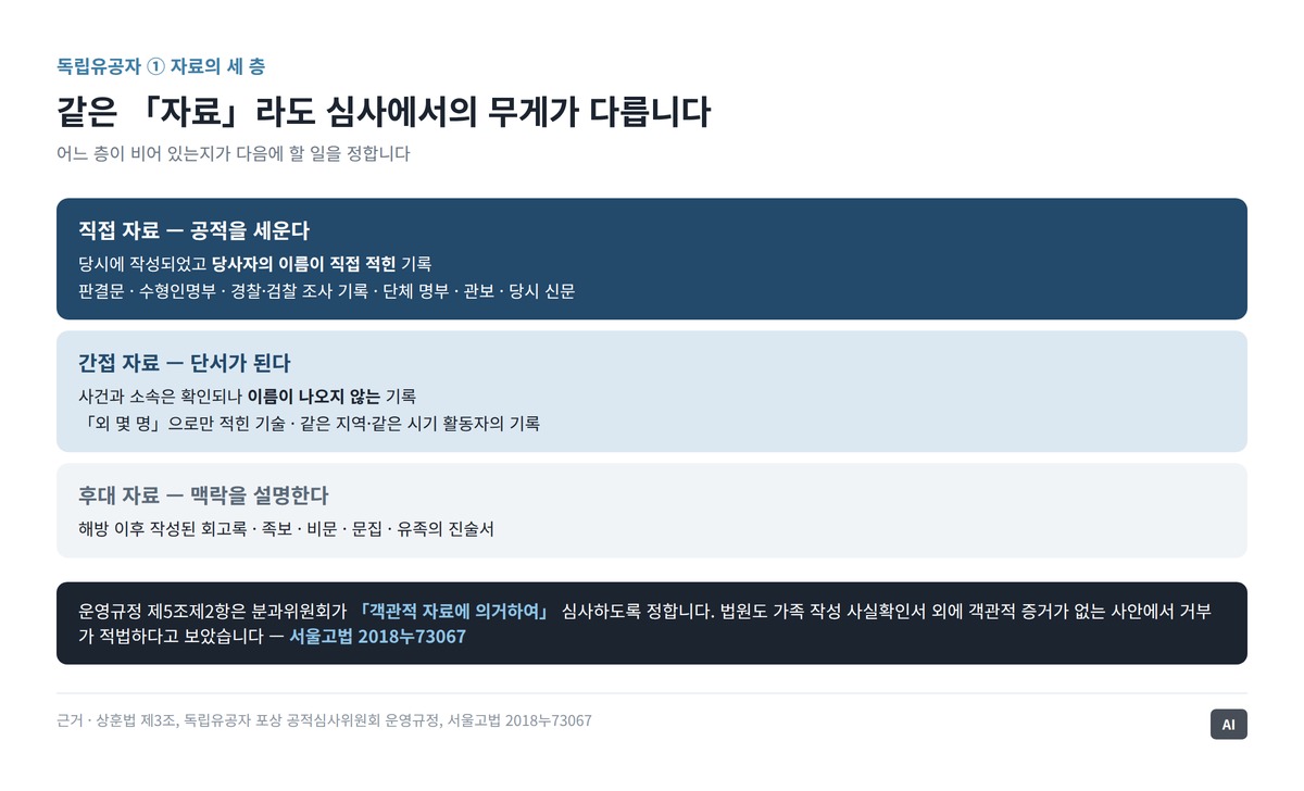 자료를 직접 자료와 간접 자료와 후대 자료 세 층으로 나누어 쌓은 도식
