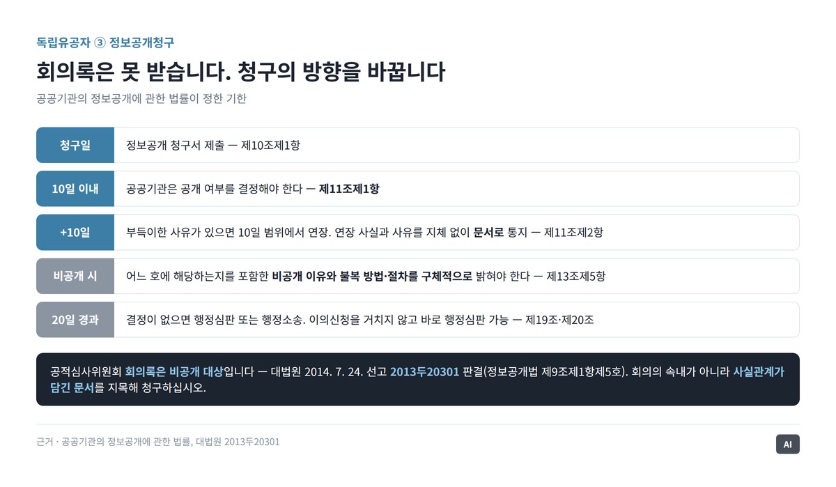 정보공개청구 접수부터 10일 결정과 10일 연장, 이의신청과 행정심판까지의 기간을 표시한 흐름도