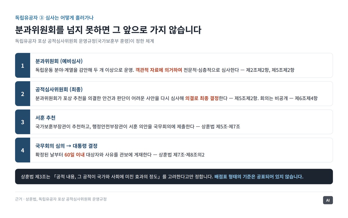 분과위원회에서 공적심사위원회를 거쳐 국무회의와 대통령 결정으로 이어지는 심사 흐름도