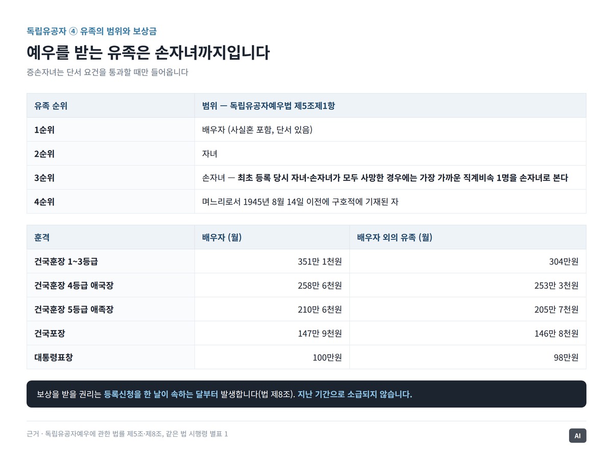 배우자 자녀 손자녀 며느리로 이어지는 유족 범위와 훈격별 보상금 월액을 나란히 보여주는 도표