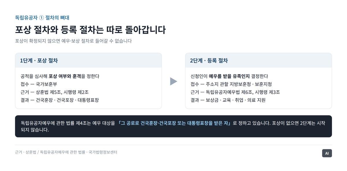 포상 신청과 유족 등록으로 나뉘는 두 단계 절차를 화살표로 이은 도식