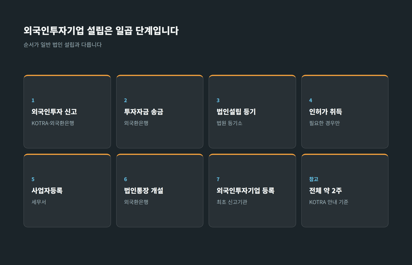 외국인투자 신고부터 송금, 법인설립 등기, 인허가, 사업자등록, 법인통장 개설, 외국인투자기업 등록까지 일곱 단계를 정리한 이미지