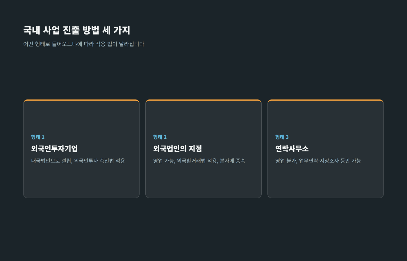 외국인투자기업, 외국법인의 지점, 연락사무소 세 가지 국내 사업 진출 방식을 비교한 이미지
