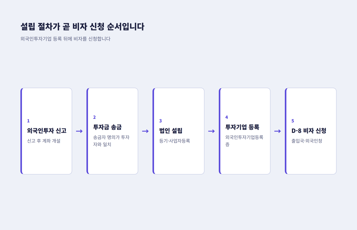 외국인투자 신고, 투자금 송금, 법인 설립, 외국인투자기업 등록, D-8 비자 신청 순서를 정리한 이미지
