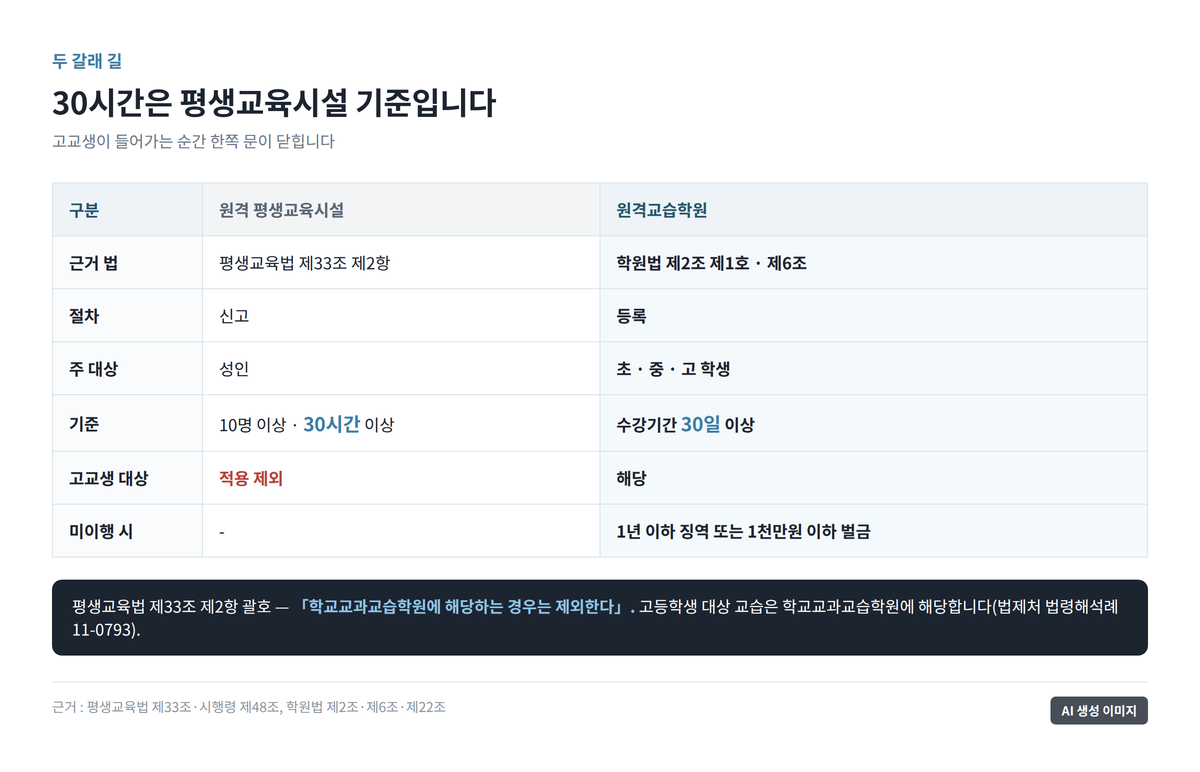 원격 평생교육시설과 원격교습학원을 근거 법, 절차, 대상, 기준, 고교생 적용 여부로 비교한 도표