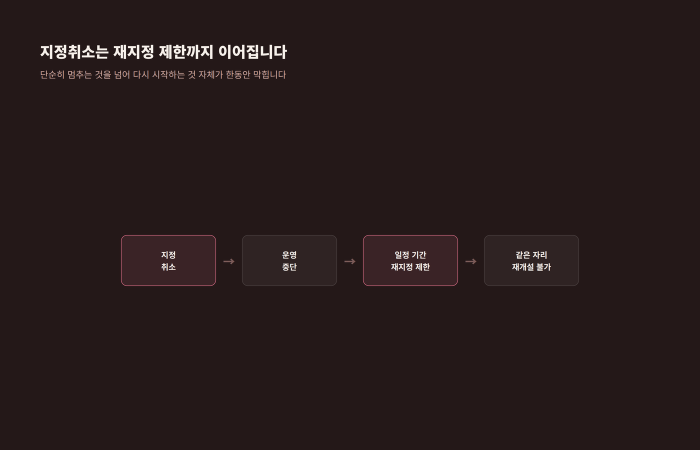 지정취소 후 일정 기간 재지정이 제한된다는 내용을 보여주는 이미지