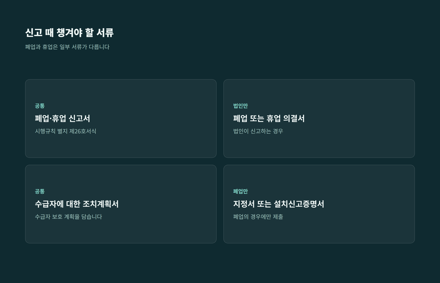 폐업·휴업 신고서, 의결서, 수급자 조치계획서, 지정서 등 제출서류를 정리한 이미지
