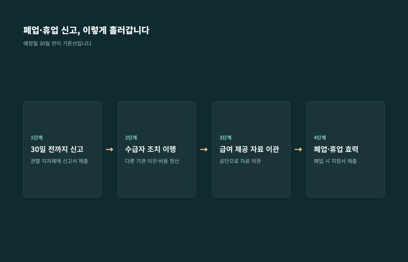 폐업·휴업 신고가 30일 전 신고, 수급자 조치 이행, 급여 제공 자료 이관, 효력 발생 순서로 진행되는 흐름 이미지
