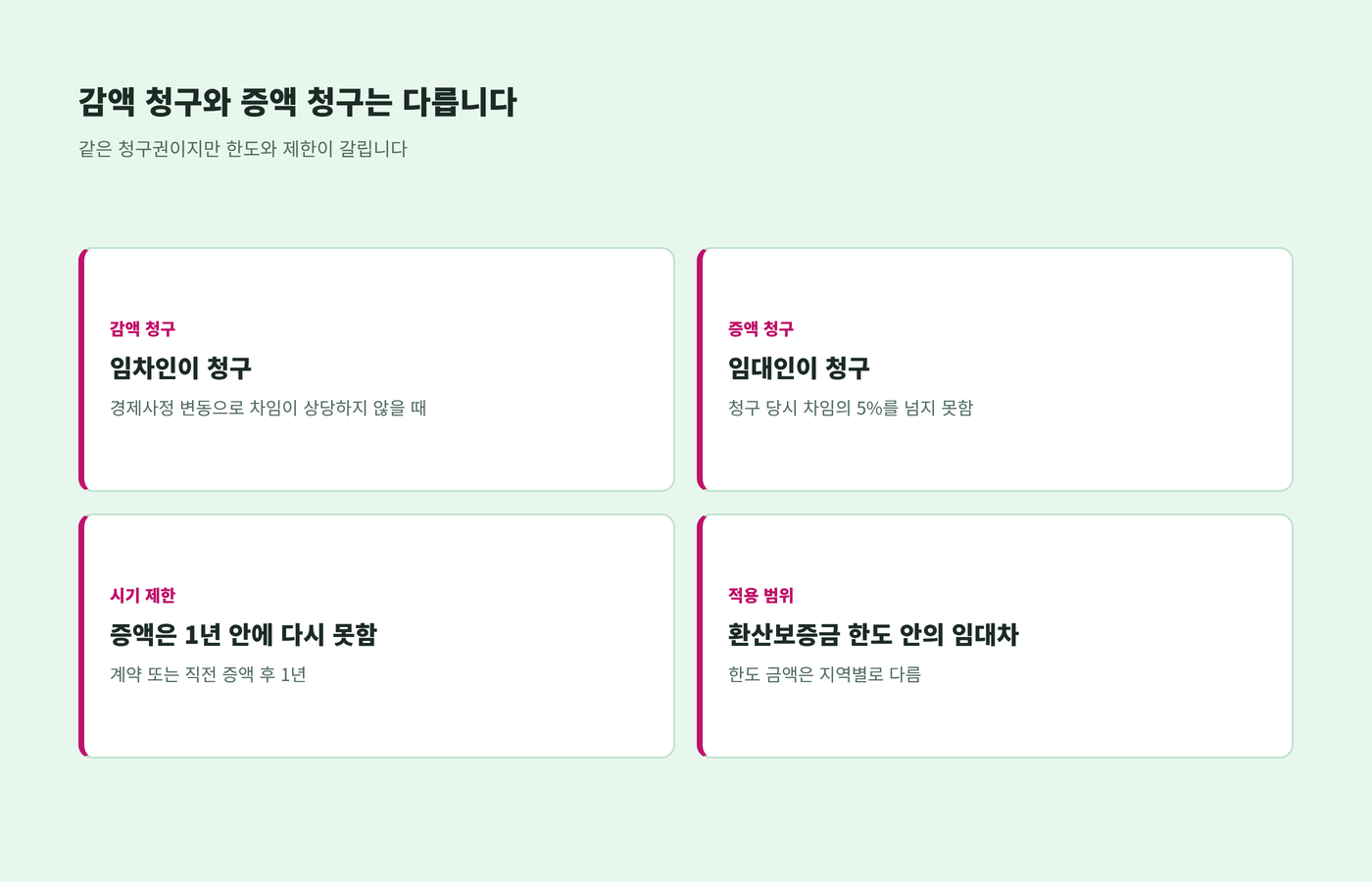 감액 청구와 증액 청구의 청구 주체, 5% 한도, 1년 제한, 적용 범위를 비교한 이미지