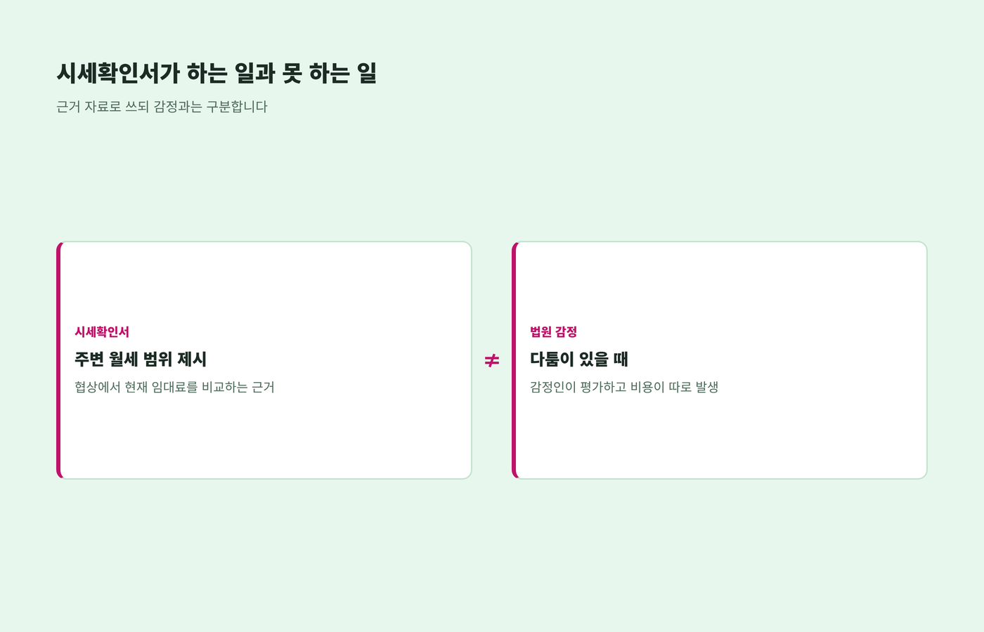 시세확인서는 협상의 근거 자료이고 다툼이 있으면 법원 감정이 필요하다는 차이를 보여 주는 이미지