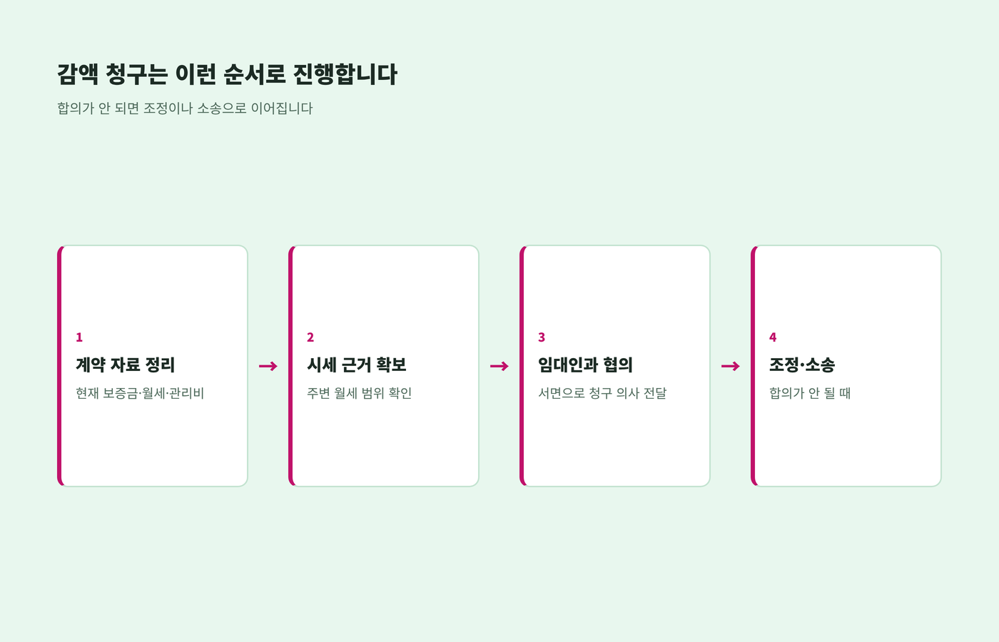 계약 자료 정리, 시세 근거 확보, 임대인과 협의, 조정·소송 순서를 정리한 이미지
