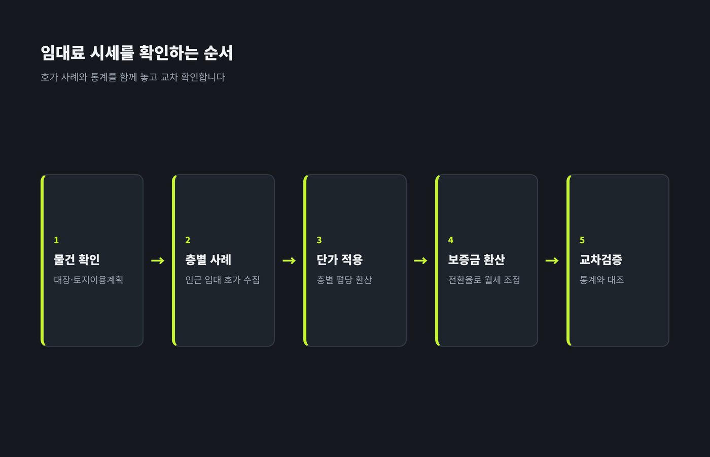 물건 확인, 층별 사례, 단가 적용, 보증금 환산, 교차검증 순서를 정리한 이미지