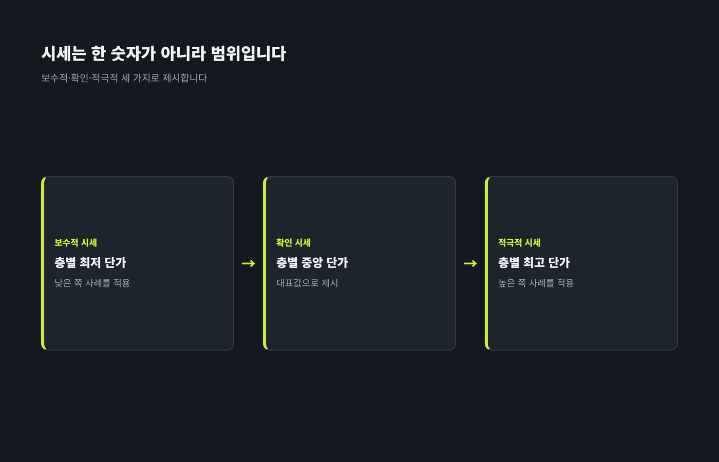 보수적 시세, 확인 시세, 적극적 시세를 층별 최저, 중앙, 최고 단가로 나눈 이미지
