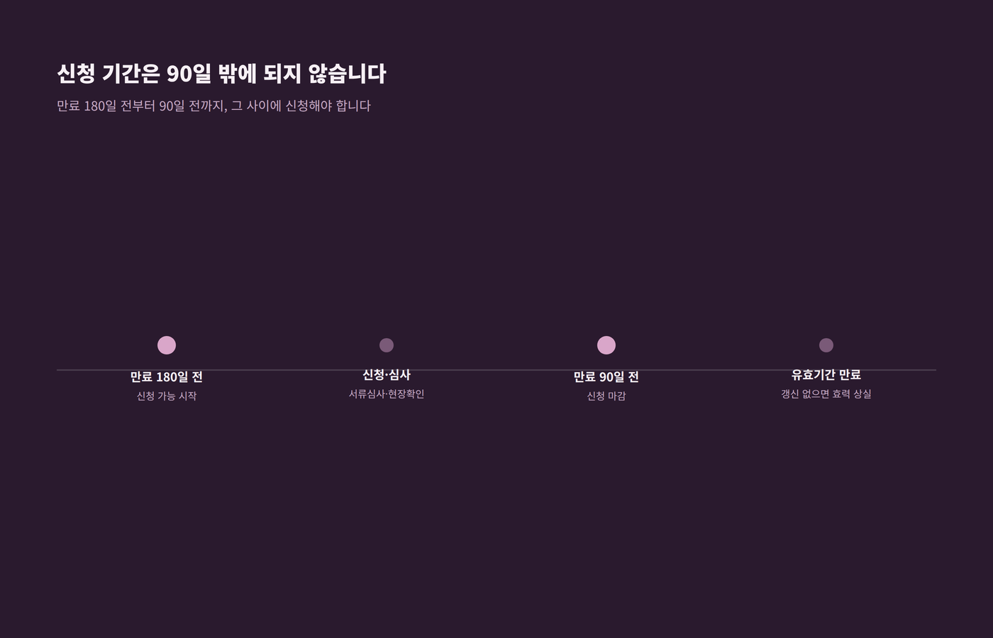 지정 유효기간 만료 180일 전부터 90일 전까지인 지정갱신 신청 기간을 보여주는 이미지