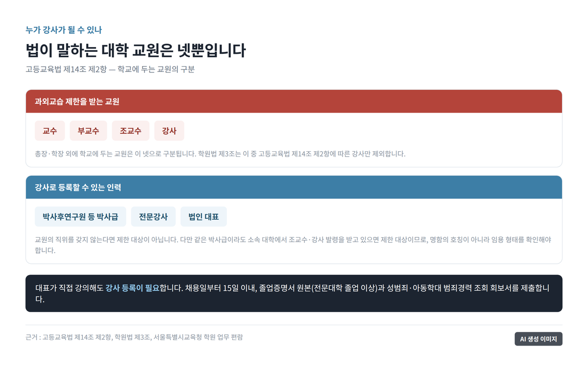 고등교육법상 교원의 범위와 과외교습 제한 대상, 강사로 등록할 수 있는 인력을 구분한 도표